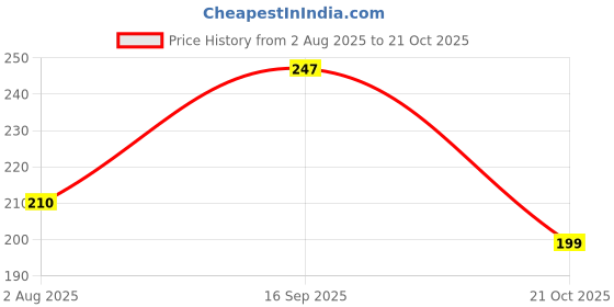 amazon.in chromastyle Women's Cotton Blend Crop Top, Square Neck, Sleeveless, White, Casual Wear chromastyle Price History Graph from 2 Aug 2025 to 21 Oct 2025