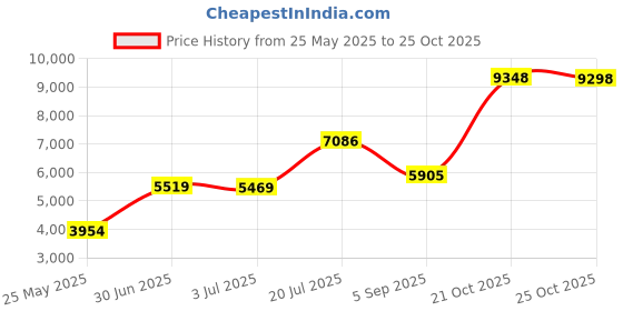 amazon.in chromat Women's Luna Bikini Bottom, Bordeaux, X-Small chromat Price History Graph from 25 May 2025 to 21 Oct 2025