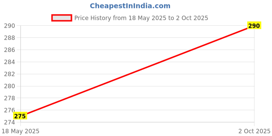 amazon.in Chromateek Single Layered Acrylic Teeth Set of 6 (2E-26) Price History Graph from 18 May 2025 to 2 Oct 2025
