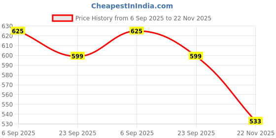 amazon.in Chrome 9506 - Metal Body Pencil Sharpener (Black) Price History Graph from 6 Sep 2025 to 22 Nov 2025