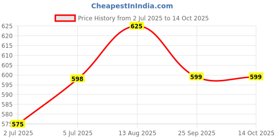 amazon.in Chrome 9506 - Metal Body Pencil Sharpener (Blue) Price History Graph from 2 Jul 2025 to 14 Oct 2025