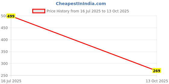 amazon.in chrome & coral Men?s Sporty Boxer Shorts ? Ultra-Light Fabric, Contrast Stripe Design, Quick-Dry & Breathable, Elastic Waistband with Drawstring chrome & coral Price History Graph from 16 Jul 2025 to 13 Oct 2025