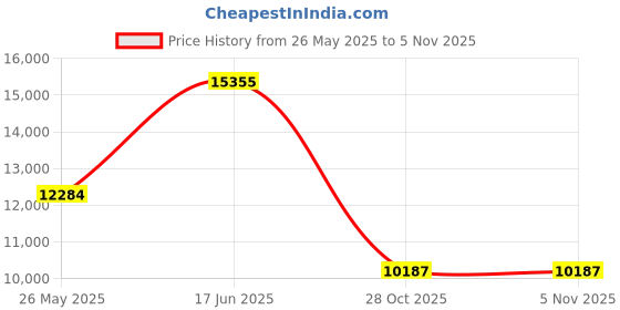 amazon.in Chrome Inner Fairing Speedometer Radio Speaker Trim Kit Fits For Harley Road Glide 2015 2016 2017 2018 2019 (Replaces : 61400296) Price History Graph from 26 May 2025 to 4 Nov 2025