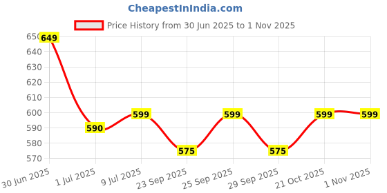 amazon.in Chrome Long Handle Synthetic Filbert Tip Artist Paint Brushes - 13 Piece Set Price History Graph from 30 Jun 2025 to 31 Oct 2025