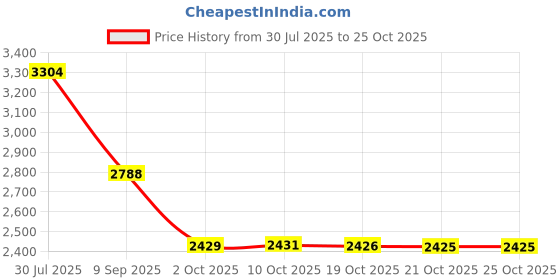 amazon.in stephanie imports Chrome-Plated Stainless Steel Boxed Money Clip stephanie imports Price History Graph from 30 Jul 2025 to 21 Oct 2025