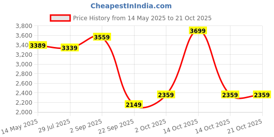 amazon.in the clownfish Chromepack Travel Laptop Backpack for Men and Women | Fits 15.6 inch Laptop | Suitable For Travel, Work & College the clownfish Price History Graph from 14 May 2025 to 21 Oct 2025
