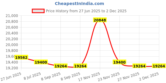 amazon.in Chromeplatedfinish,74Insilverwireshelfpost,Levelingfeetincluded:Yes,2040010930 Price History Graph from 27 Jun 2025 to 2 Dec 2025