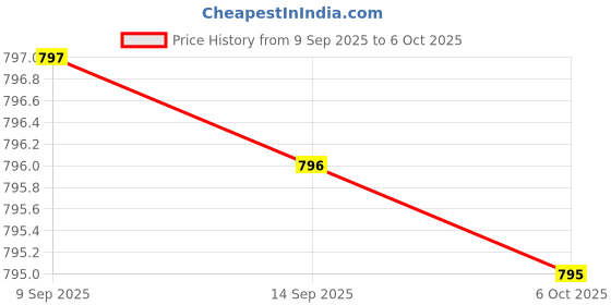 amazon.in Chromium Picolinate 1000mcg (240 Vegetarian Capsules) - No Stearates - No Dicalcium Phosphate - Vegan - Gluten Free - Non-GMO Price History Graph from 9 Sep 2025 to 6 Oct 2025
