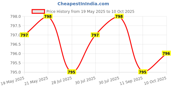 amazon.in Chromium Picolinate Vegetarian No Stearates - No Dicalcium Phosphate - Vegan - Gluten Free - Non-GMO Price History Graph from 19 May 2025 to 10 Oct 2025