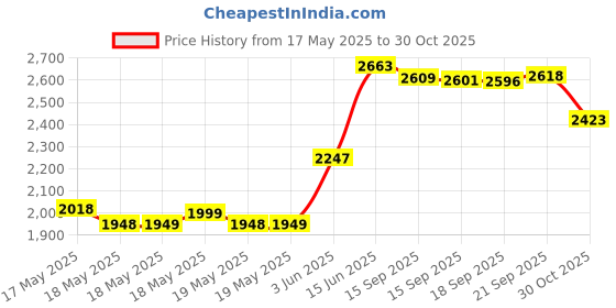 amazon.in ChromLives H1 Windscreen Microphone Furry Windscreen Muff Wind Cover + Foam Microphone Windscreen Cover for Zoom H1 H1n Apogee Mic and More, Furry & Foam 2Pack Price History Graph from 17 May 2025 to 30 Oct 2025