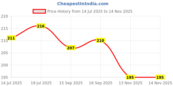 amazon.in chromozome MEN SOCKS CZ SX 12 NO SHOW SOCKS (Pack of 2) Free Size Assorted chromozome Price History Graph from 14 Jul 2025 to 14 Nov 2025