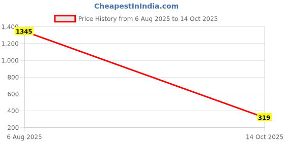 amazon.in chromozome Men Trunk CZ 404 (Pack of 3) S Multi 4 chromozome Price History Graph from 6 Aug 2025 to 14 Oct 2025