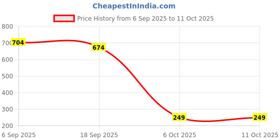 amazon.in chromozome Mens Cotton Rib Trunks (Pack of 2) chromozome Price History Graph from 6 Sep 2025 to 11 Oct 2025