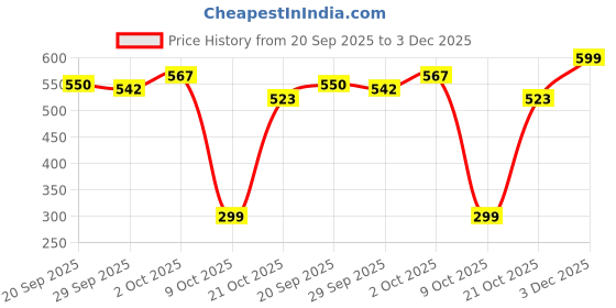 amazon.in Chromozome Mens Cotton Rich Regular Fit Track Pants chromozome Price History Graph from 20 Sep 2025 to 3 Dec 2025