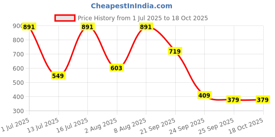 amazon.in chromozome Mens Cotton Rich Track Pants chromozome Price History Graph from 1 Jul 2025 to 18 Oct 2025