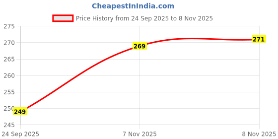amazon.in chromozome Mens Cotton-Stretch Striper Brief chromozome Price History Graph from 24 Sep 2025 to 8 Nov 2025