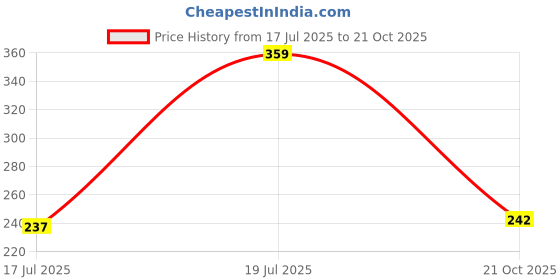 amazon.in chromozome Mens Modal-Stretch Brief chromozome Price History Graph from 17 Jul 2025 to 21 Oct 2025