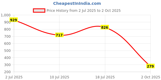 amazon.in chromozome Mens Modal-Stretch Briefs (Pack of 3) chromozome Price History Graph from 2 Jul 2025 to 2 Oct 2025