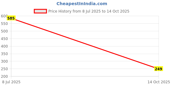 amazon.in chromozome Mens Modal-Stretch Printed Briefs (Pack of 2) chromozome Price History Graph from 8 Jul 2025 to 14 Oct 2025
