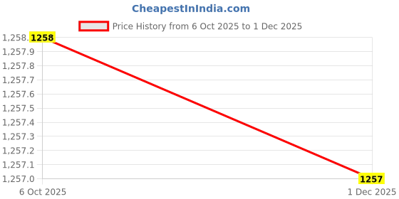 amazon.in chromozome Mens Modal-Stretch Printed Briefs (Pack of 3) chromozome Price History Graph from 6 Oct 2025 to 1 Dec 2025