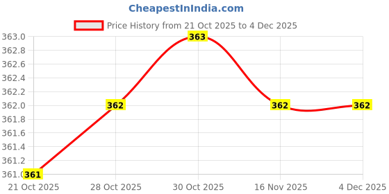 amazon.in chromozome Mens Modal-Stretch Striper Trunk chromozome Price History Graph from 21 Oct 2025 to 4 Dec 2025