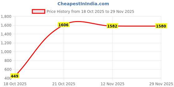 amazon.in chromozome Mens Modal-Stretch Striper Trunks (Pack of 3) chromozome Price History Graph from 18 Oct 2025 to 29 Nov 2025