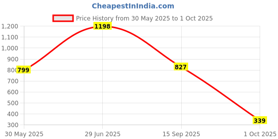 amazon.in chromozome Mens Modal-Stretch Trunks (Pack of 2) chromozome Price History Graph from 30 May 2025 to 1 Oct 2025