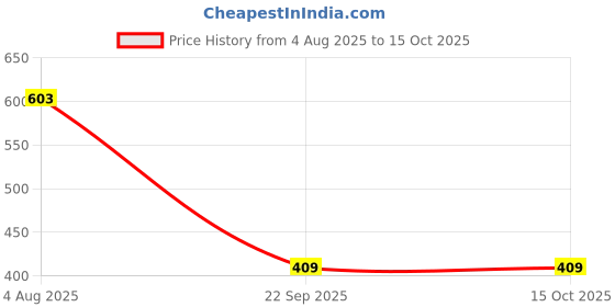amazon.in chromozome Mens Quick Dry Polyester Stretch Track Pants chromozome Price History Graph from 4 Aug 2025 to 15 Oct 2025