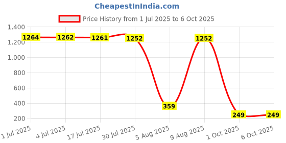 amazon.in chromozome Modal Men Trunk Cz 404 (Pack of 3) S Multi 8 chromozome Price History Graph from 1 Jul 2025 to 5 Oct 2025