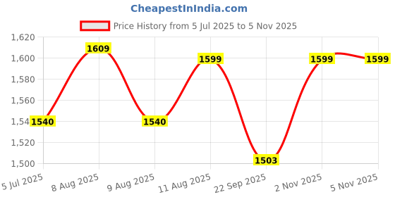 amazon.in CHRONIKLE Golden Brown Polyresin Tabletop Buddha 3 Step Indoor Water Fountain for Home Decor with LED, Speed Control Pump (Size: 21 x 18 x 26 CM | Weight: 870Gram) Price History Graph from 5 Jul 2025 to 4 Nov 2025