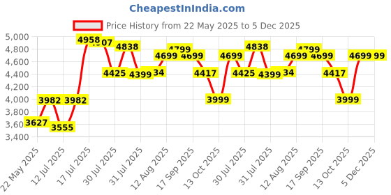 amazon.in CHRONIKLE Golden Brown Polyresin Tabletop Ganesha 6 Step Indoor Water Fountain for Home Decor with LED, Speed ​​Control Pump (Size: 37 x 28 x 58 CM | Weight: 3000Gram) chronikle Price History Graph from 22 May 2025 to 5 Dec 2025