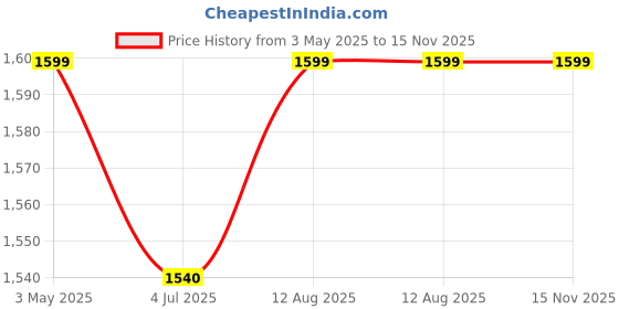 amazon.in CHRONIKLE Golden Brown Polyresin Tabletop Laughing Buddha 3 Step Indoor Water Fountain for Home Decor with LED, Speed Control Pump (Size: 21 x 18 x 26 CM | Weight: 1015Gram) Price History Graph from 3 May 2025 to 15 Nov 2025