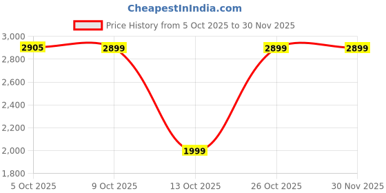 amazon.in CHRONIKLE Polyresin Brown & Golden Designer Table Top Jug Style Indoor 3 Steps Home Decor Water Fountain with Yellow LED Light & Water Flow Controller Pump (Size: 40 x 29.5 x 22CM | Weight: 2095grm) Price History Graph from 5 Oct 2025 to 30 Nov 2025