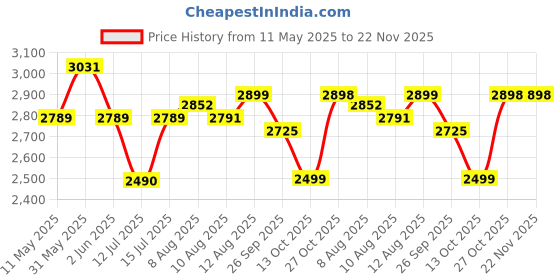 amazon.in CHRONIKLE Polyresin Ganesha Idol Golden Brown Table Top Home Decor Indoor Front Curtain Waterfall Fountain With Yellow LED Lights & Speed Controller Pump ( Size: 40 x 29.5 x 22 CM | Weight: 2265 grm ) chronikle Price History Graph from 11 May 2025 to 22 Nov 2025