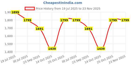 amazon.in CHRONIKLE Polyresin Table Top Golden Brown Namaskara Mudra Buddha Home Decor Indoor 3 Steps Water Fountain with Yellow LED Lights & Speed Controller Pump (Size: 25 x 21 x 18.5 CM | Weight: 1170 grm) Price History Graph from 19 Jul 2025 to 22 Nov 2025