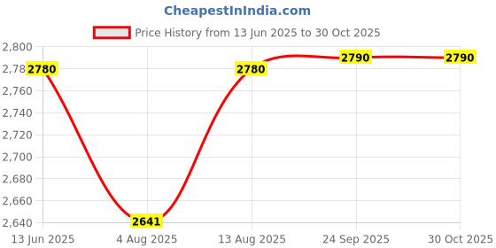 amazon.in horizen Chronograph Classic Luxury Watch for Men (Black Dial) horizen Price History Graph from 13 Jun 2025 to 29 Oct 2025