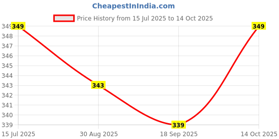 amazon.in velono Chronograph Classic Luxury Watch for Women velono Price History Graph from 15 Jul 2025 to 14 Oct 2025
