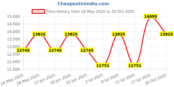 amazon.in titan Chronograph Grey Dial Men's Watch NM9308KM01/NN9308KM01/NP9308KM01 titan Price History Graph from 16 May 2025 to 30 Oct 2025
