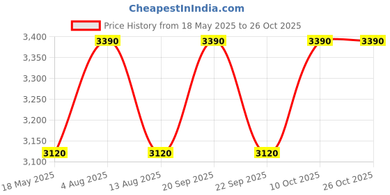 amazon.in olevs Chronograph Luxury Stainless Steel Watch for Men (Green Dial) olevs Price History Graph from 18 May 2025 to 26 Oct 2025