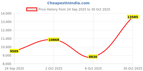amazon.in titan Chronograph Multi-Colour Dial Men's Watch NM90044KM03/NN90044KM03/NP90044KM03 titan Price History Graph from 24 Sep 2025 to 30 Oct 2025