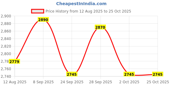 amazon.in horizen Chronograph Stainless Steel Analogue Luxury Watch for Men (Black) horizen Price History Graph from 12 Aug 2025 to 24 Oct 2025