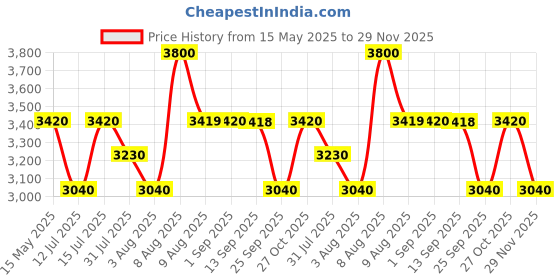 amazon.in olevs Chronograph Watches for Men Original Analog Quartz Black Stainless Steel Chain Luxury Dual Time Zone Moon Phase Date Waterproof Men's Wrist Watch olevs Price History Graph from 15 May 2025 to 29 Nov 2025
