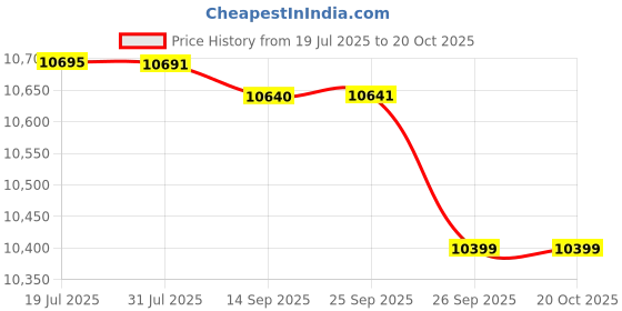 amazon.in CHRUN Portable Massage Table Professional Massage Bed Wide 84in Lash Bed Facial Table SPA Beds Esthetician Height Adjustable Carrying Bag & Accessories 2 Section Shop & Home Price History Graph from 19 Jul 2025 to 20 Oct 2025