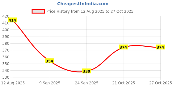 amazon.in elecant Chu-Chu Sound Baby Shoes || Baby Shoes with a Fun, Squeaky Sound Shoes for Baby Boys and Baby Girls elecant Price History Graph from 12 Aug 2025 to 27 Oct 2025