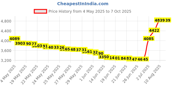 amazon.in Chuancheng Diffuser And Adapter For Dyson Airwrap Styler For Airwrap Styler In A Hair Dryer Combination, 4 Watts, Black, 1800 Watts Price History Graph from 4 May 2025 to 6 Oct 2025