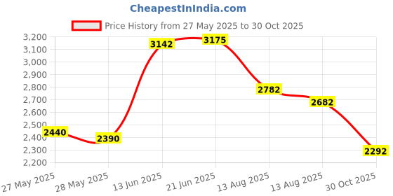 amazon.in Chuancheng Diffuser Nozzle Accessories 970266-05 Attachment For Dyson For Hair Supersonic Hd01 Hd02 Hd03 (Grey), 1600 Watts Price History Graph from 27 May 2025 to 30 Oct 2025
