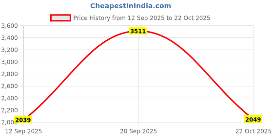 amazon.in Chuancheng Flyaway Attachment Nozzle for Dyson Supersonic Hair Dryer HD01 02 03 04 08 Tool (Grey) Price History Graph from 12 Sep 2025 to 22 Oct 2025