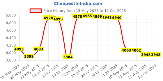 amazon.in Chuancheng Main Roller Brush Cover Replacement Part for ECOVACS DEEBOT X2 Omni / X2 / X2 Pro Robot Vacuum Cleaner Price History Graph from 15 May 2025 to 12 Oct 2025