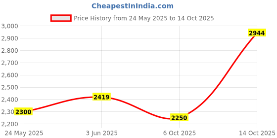 amazon.in Chuancheng Styling Concentrator Attachement For Dyson Supersonic Hairdryer Hd01 /02 /03 Replacement 970265-05, 1600 Watts, Silver Price History Graph from 24 May 2025 to 6 Oct 2025