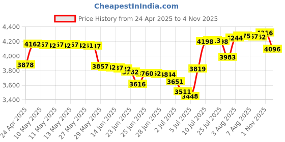 amazon.in Chuanganzhuo Floppy Disk Reader 3.5 inch External USB Floppy Disk Drive Floppy Disc Reader for PC Laptop Windows 11/10 (Frosted Texture, 3.5 Inch) chuanganzhuo Price History Graph from 24 Apr 2025 to 4 Nov 2025